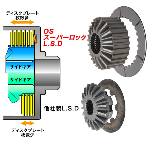 OS GIKEN Super Lock L.S.D(SPEC-S) Honda