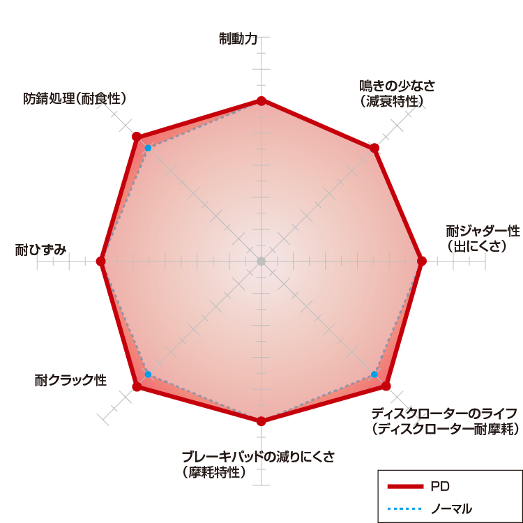 DIXCEL PD-TYPE Front Disc Rotor ––– Nissan